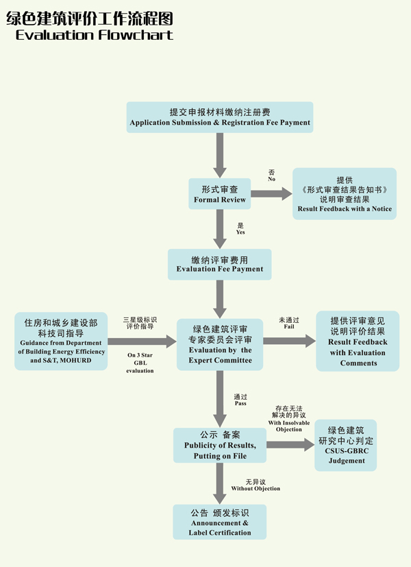 項(xiàng)目申報(bào)相關(guān)材料-綠建評(píng)價(jià)申報(bào)流程圖