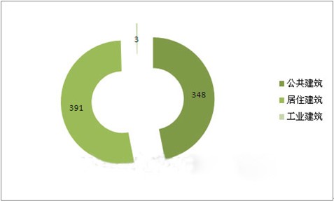 我國綠色建筑標識項目統(tǒng)計分析（最新統(tǒng)計）
