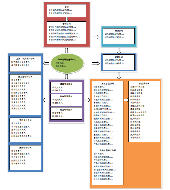 華東設(shè)計(jì)院綠建咨詢與研發(fā)中心_綠色建筑項(xiàng)目組織框架（PDF下載）