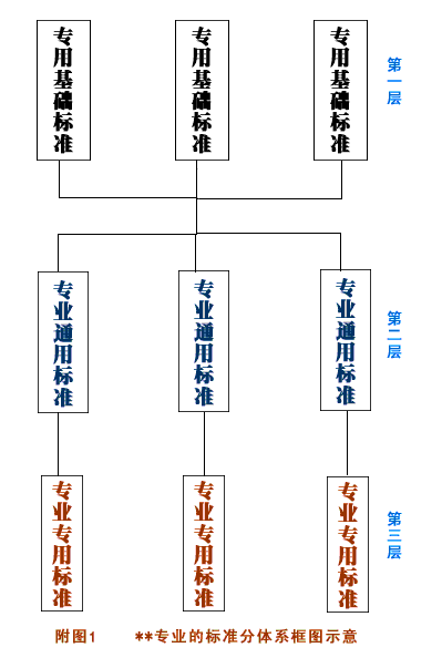 工程建設(shè)標準體系_（城鄉(xiāng)規(guī)劃、城鎮(zhèn)建設(shè)、房屋建筑部分）_(一)