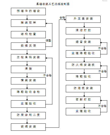 通過綠色建筑認(rèn)證的技術(shù)和組織措施