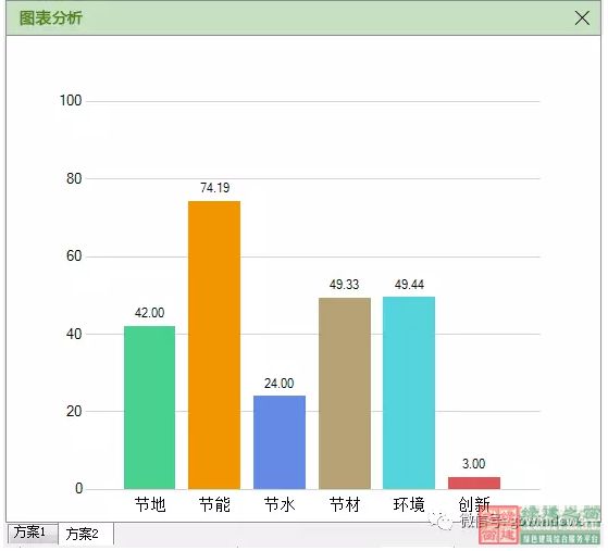 【綠色建筑設(shè)計評價軟件3.0更新預(yù)告】：新增方案優(yōu)化、方案對比、參考案例和實際案例！