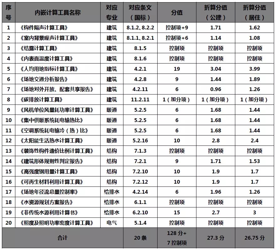 綠建軟件又升級啦！新增湖南省審圖版本！優(yōu)化河北自評報告！