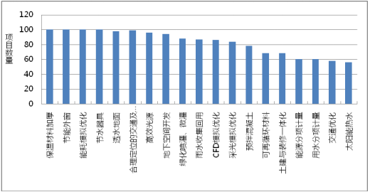 綠色建筑技術應用策略總結