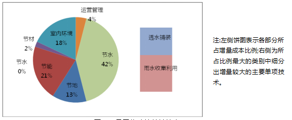 綠色建筑技術應用策略總結