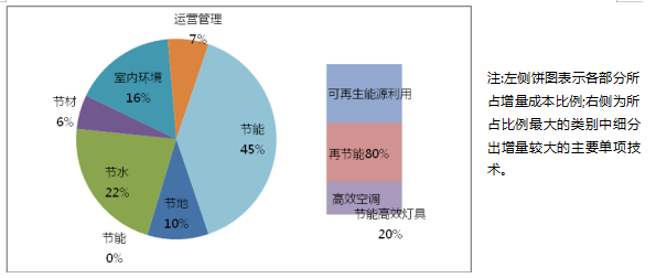 綠色建筑技術應用策略總結