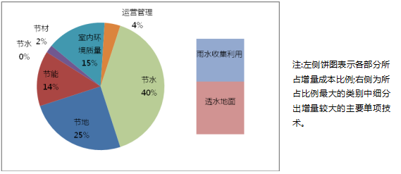 綠色建筑技術應用策略總結