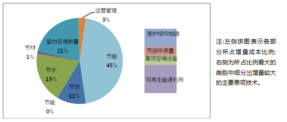 綠色建筑技術應用策略總結