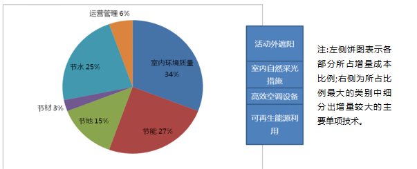 綠色建筑技術應用策略總結