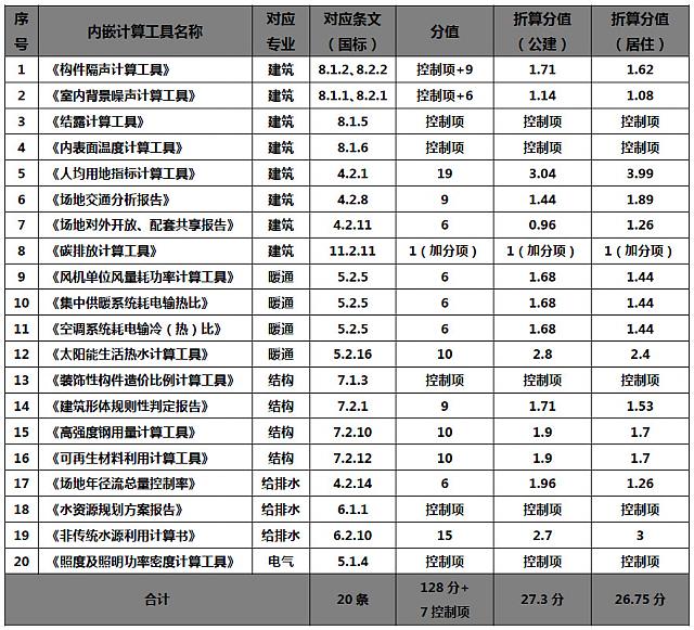 綠色建筑設(shè)計(jì)評(píng)價(jià)軟件V3.0升級(jí)成都2019施工圖審查和山西地標(biāo)自評(píng)估