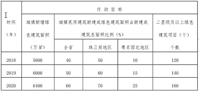 廣東省住房和城鄉(xiāng)建設(shè)廳關(guān)于印發(fā)《廣東省綠色建筑量質(zhì)齊升三年行動方案（2018～2020年）》的通知