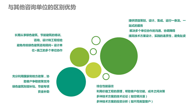 不光綠色建筑設(shè)計(jì)評價(jià)軟件是行業(yè)翹楚，咨詢業(yè)務(wù)也是我們的強(qiáng)項(xiàng)