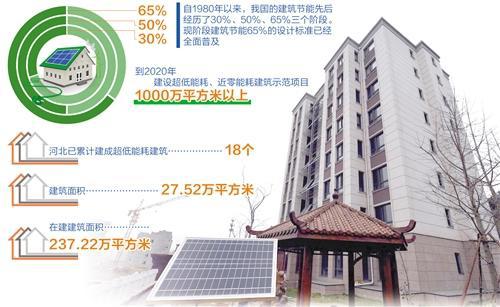 近零能耗建筑技術國家標準正式實施 綠色建筑向節(jié)能要效益