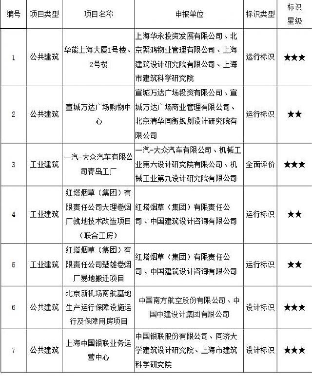 關于華能上海大廈等7個綠色建筑評價標識項目的公示（2019年第11批）?