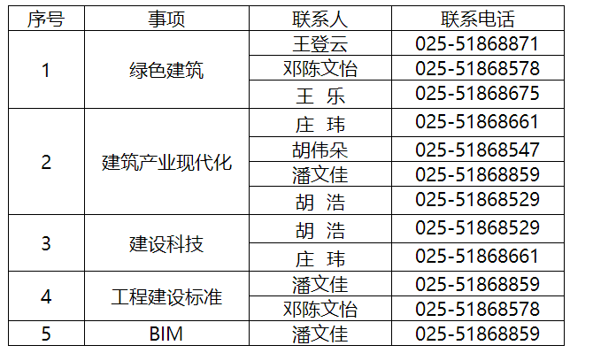 江蘇省廳綠色建筑與科技處工作事項及聯(lián)系方式