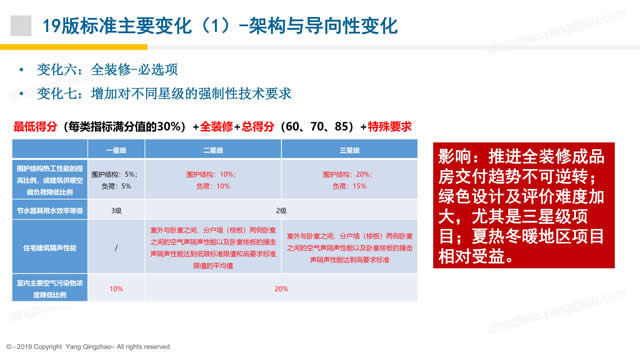 【PPT】《綠色建筑評價標準》GB/T_50378_2019的關(guān)鍵變化-第一講