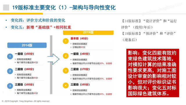 【PPT】《綠色建筑評價標準》GB/T_50378_2019的關(guān)鍵變化-第一講