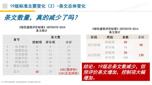 【PPT】《綠色建筑評價標準》GB/T_50378_2019的關(guān)鍵變化-第一講