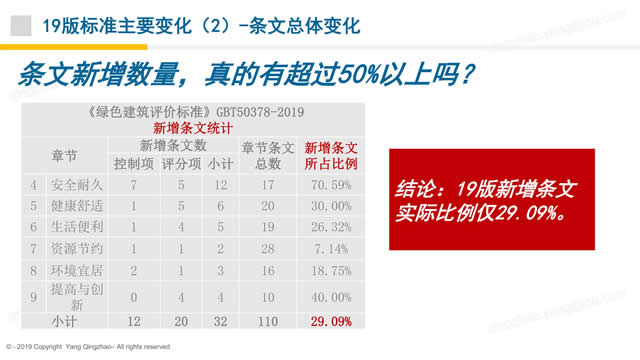 【PPT】《綠色建筑評價標準》GB/T_50378_2019的關(guān)鍵變化-第一講