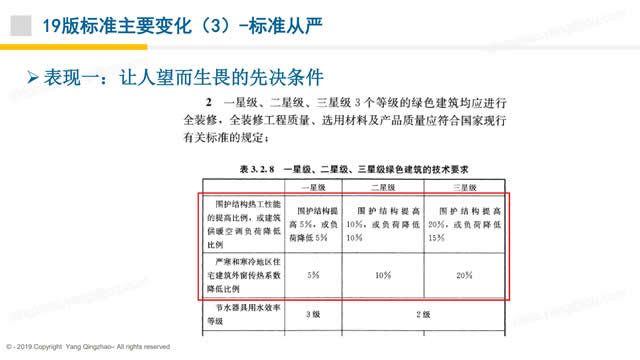 【PPT】《綠色建筑評價標準》GB/T_50378_2019的關(guān)鍵變化-第一講