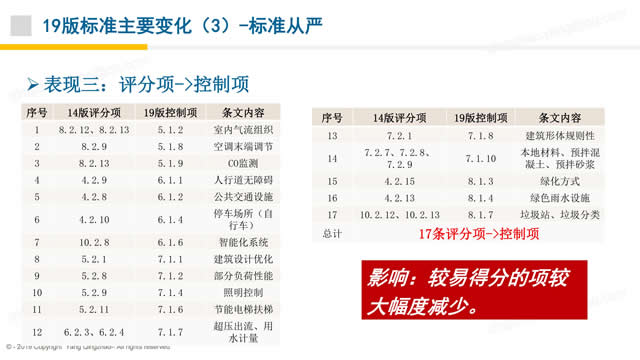 【PPT】《綠色建筑評價標準》GB/T_50378_2019的關(guān)鍵變化-第一講