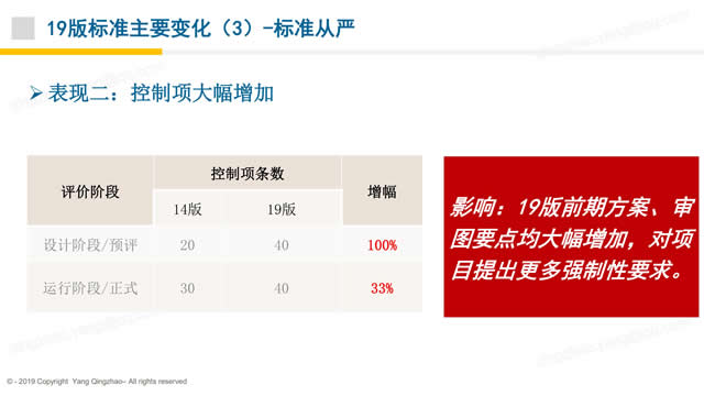 【PPT】《綠色建筑評價標準》GB/T_50378_2019的關(guān)鍵變化-第一講