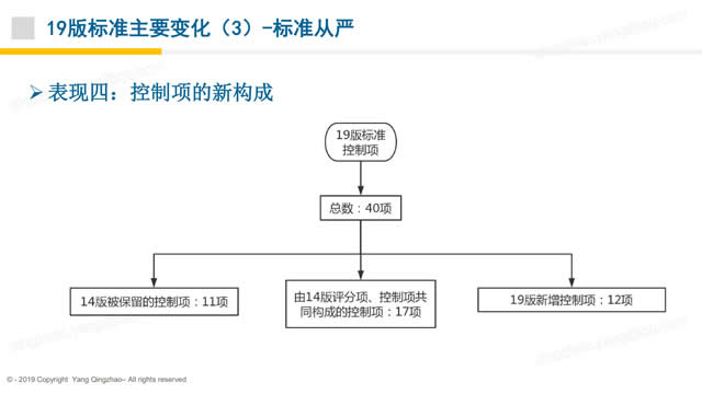 【PPT】《綠色建筑評價標準》GB/T_50378_2019的關(guān)鍵變化-第一講