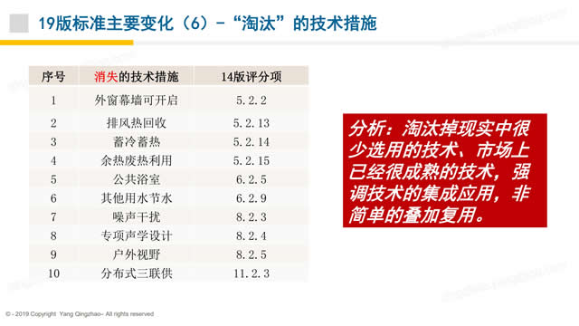 【PPT】《綠色建筑評價標準》GB/T_50378_2019的關(guān)鍵變化-第一講