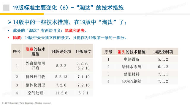 【PPT】《綠色建筑評價標準》GB/T_50378_2019的關(guān)鍵變化-第一講