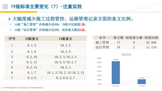 【PPT】《綠色建筑評價標準》GB/T_50378_2019的關(guān)鍵變化-第一講