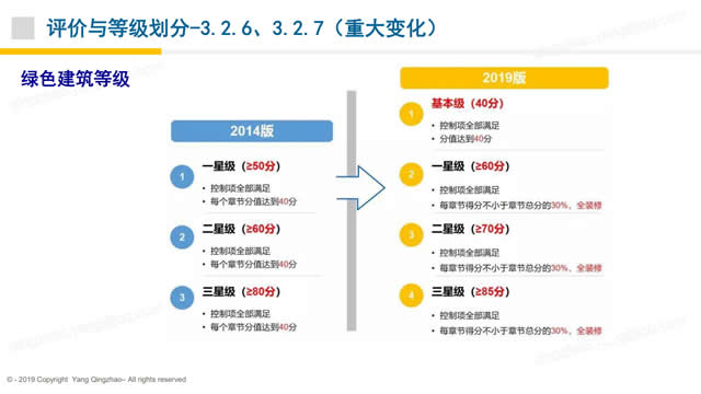 【綠建之窗綠建新國標第二課】綠色建筑實戰(zhàn)培訓VIP課程-基本規(guī)定、提高與創(chuàng)新