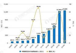 2019年中國(guó)建筑設(shè)計(jì)行業(yè)市場(chǎng)現(xiàn)狀及發(fā)展趨勢(shì)分析 將朝專業(yè)化、全產(chǎn)業(yè)鏈化方向發(fā)展