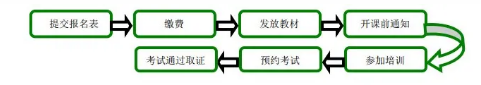 在成都，如何申請成為美國WELL建筑認證專家？