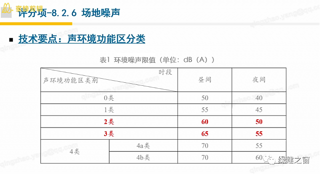 【環(huán)境宜居評分項(xiàng)講解】綠建之窗獨(dú)家綠建VIP線上課堂-綠建2019標(biāo)準(zhǔn)教學(xué)第九講