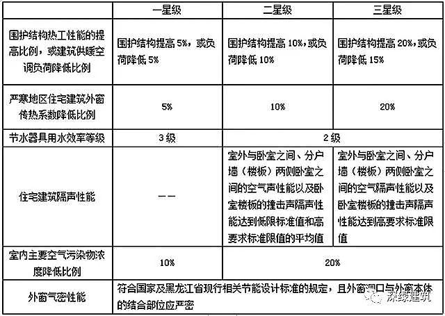 黑龍江省星級(jí)“綠色建筑”長(zhǎng)這樣