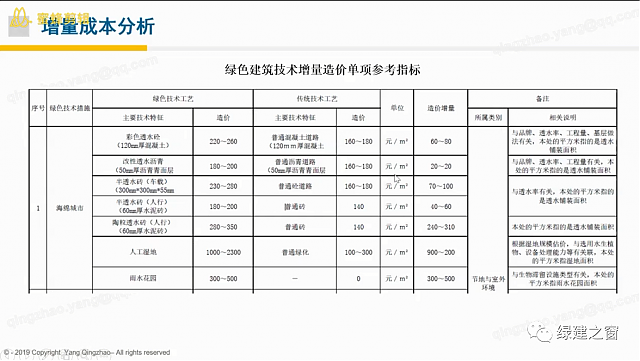 【第一次-最后2節(jié)課】綠建之窗獨(dú)家綠建VIP線上課堂-綠建2019標(biāo)準(zhǔn)教學(xué)第十二講