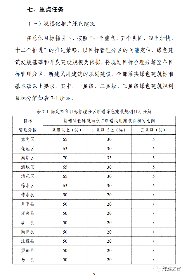 河北保定發(fā)布《保定市綠色建筑專項規(guī)劃》2020-2025全面提升綠色建筑星級水平！