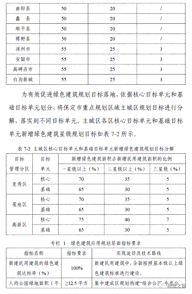 河北保定發(fā)布《保定市綠色建筑專項規(guī)劃》2020-2025全面提升綠色建筑星級水平！