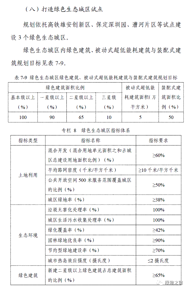 河北保定發(fā)布《保定市綠色建筑專項規(guī)劃》2020-2025全面提升綠色建筑星級水平！