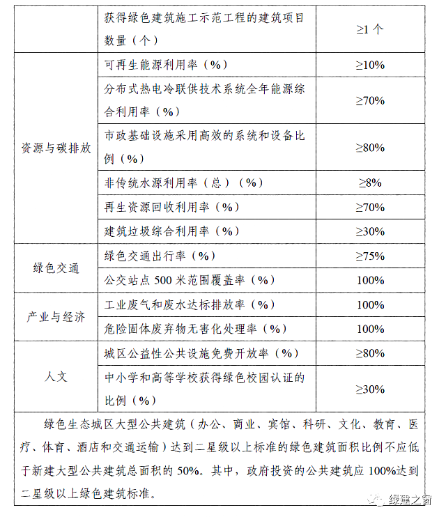 河北保定發(fā)布《保定市綠色建筑專項規(guī)劃》2020-2025全面提升綠色建筑星級水平！