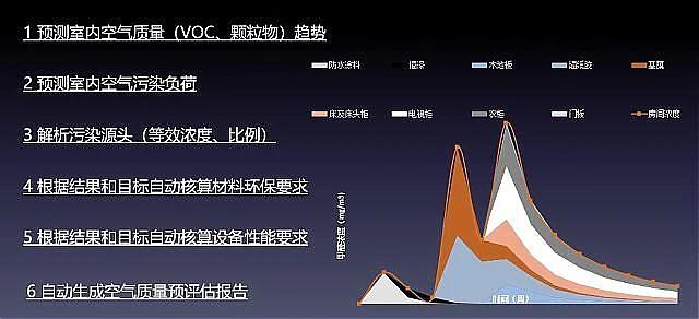 IndoorPACT：“室內空氣污染物預測與控制工具”