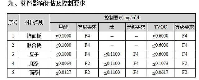 IndoorPACT：“室內空氣污染物預測與控制工具”