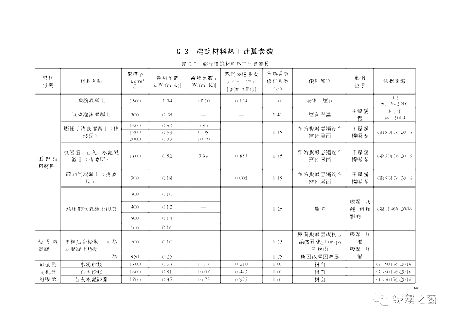 北京地標(biāo)最新發(fā)布！《居住建筑節(jié)能設(shè)計(jì)標(biāo)準(zhǔn)DB11/_891-2020》附下載