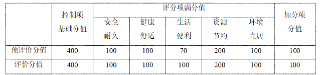 住房和城鄉(xiāng)建設部辦公廳關于國家標準《既有建筑綠色改造評價標準（征求意見稿）》_公開征求意見的通知