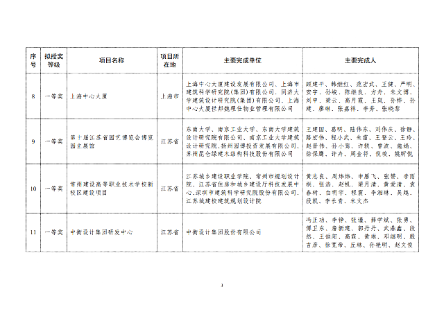 關于2020年度全國綠色建筑創(chuàng)新獎擬授獎項目名單的公示