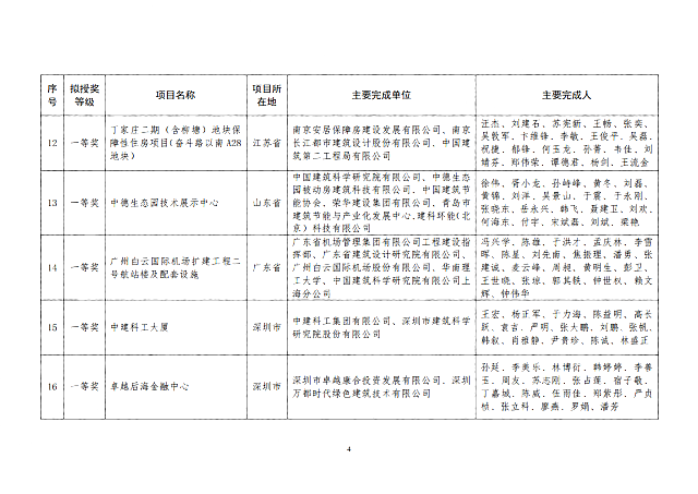 關于2020年度全國綠色建筑創(chuàng)新獎擬授獎項目名單的公示