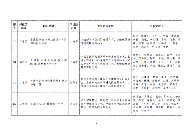 關于2020年度全國綠色建筑創(chuàng)新獎擬授獎項目名單的公示