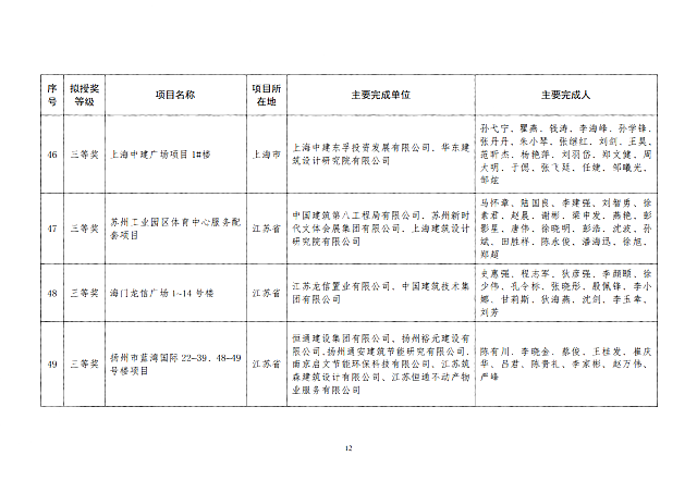 關于2020年度全國綠色建筑創(chuàng)新獎擬授獎項目名單的公示