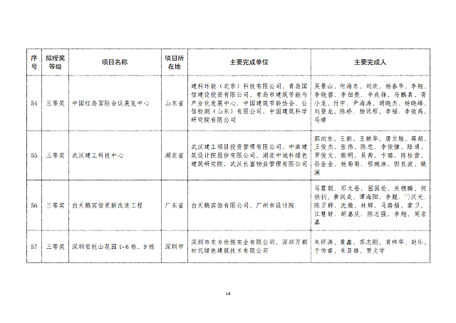 關于2020年度全國綠色建筑創(chuàng)新獎擬授獎項目名單的公示