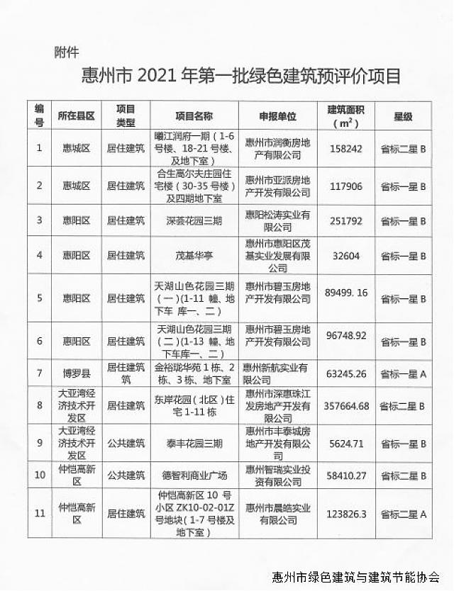 惠州市綠色建筑與建筑節(jié)能協(xié)會關(guān)于2021年第一批綠色建筑預(yù)評價(jià)項(xiàng)目的公示